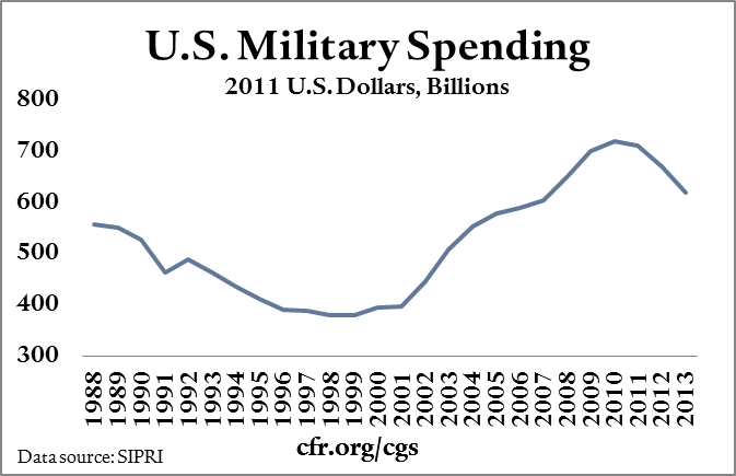 US military spending per year