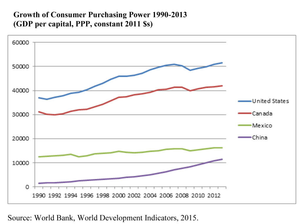 Effect if free trade on purchasing power in different nations