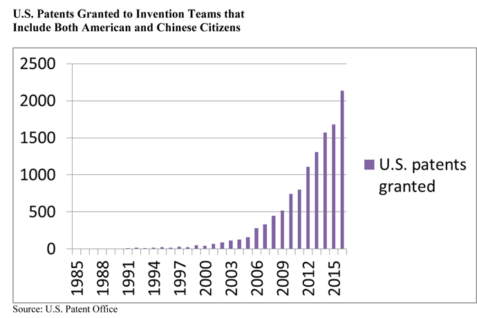 Patents involving collaboration between US and Chinese citizens