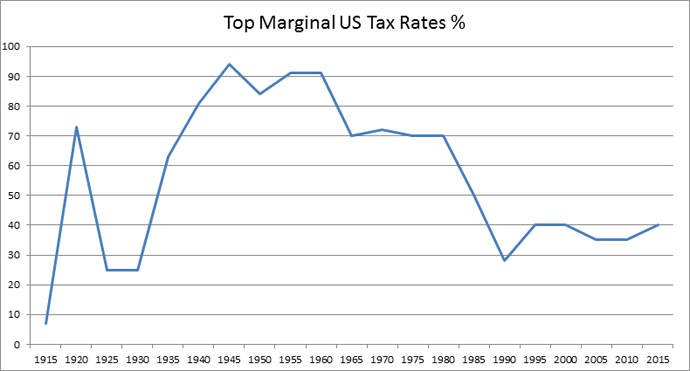 marginal tax rates over time