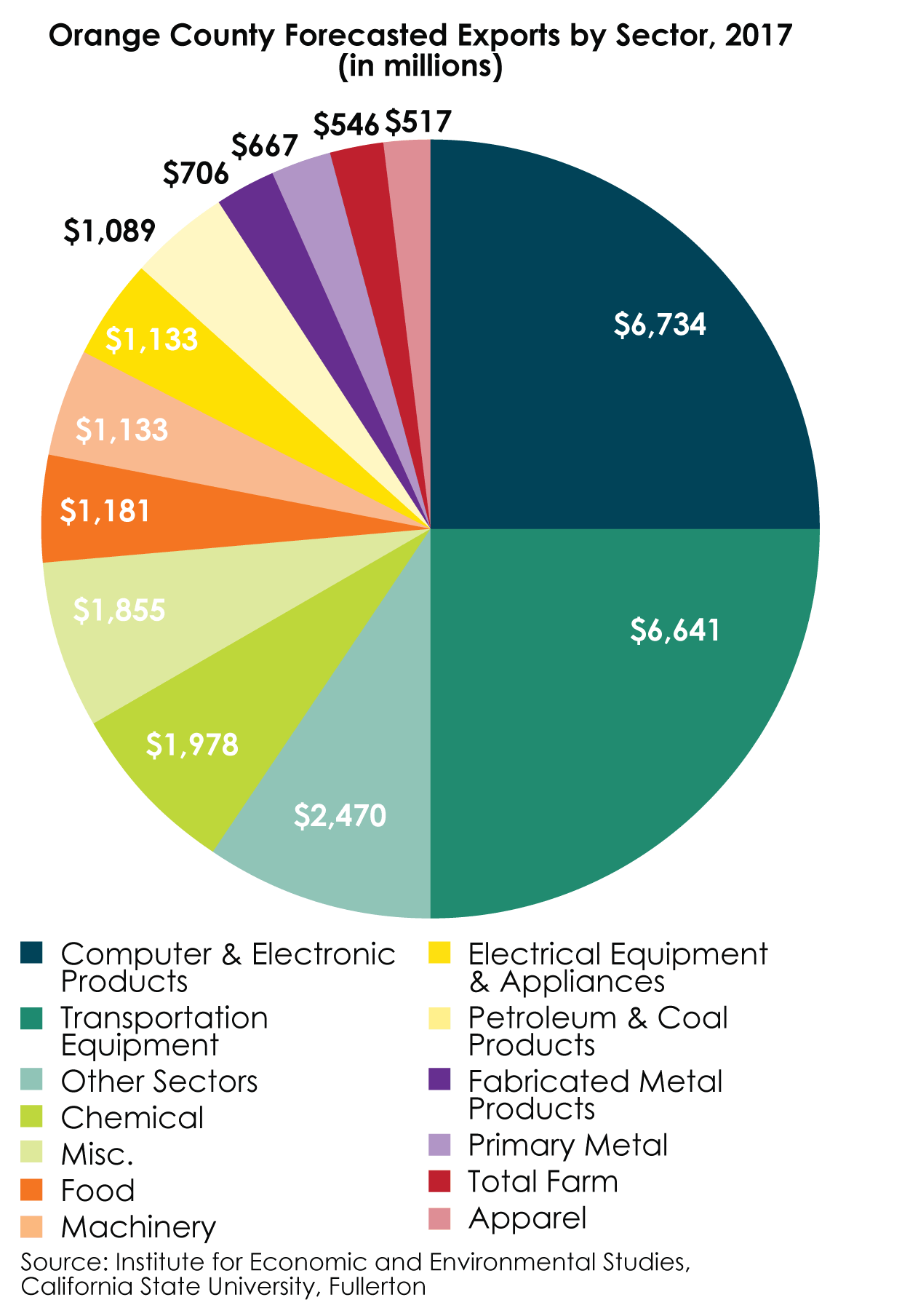 Pie chart showing international business in Orange County
