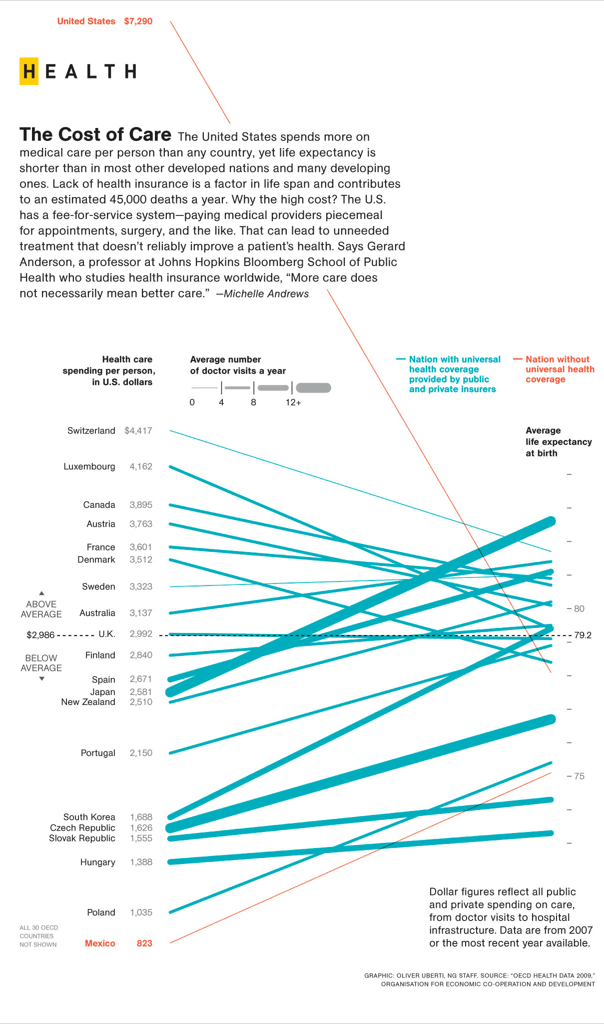 Healthcare Infographic from National Geographic relating health care costs and life expectancies by country 