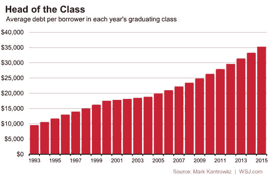 Graph of student loan debt over time